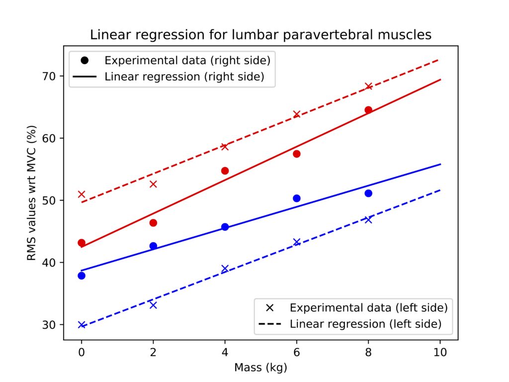 Linear regression between loaded masses and isometric EMG measurements