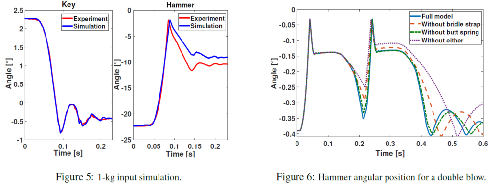 Key and hammer positions during exprimental validation