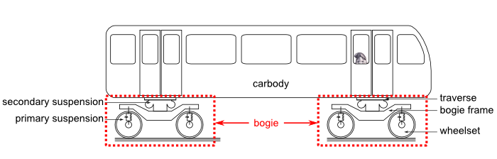 Bogie and train car : schematic view