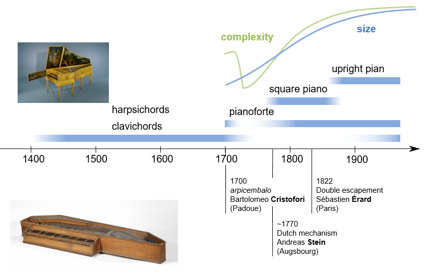 Keyboard instruments: history and evolution