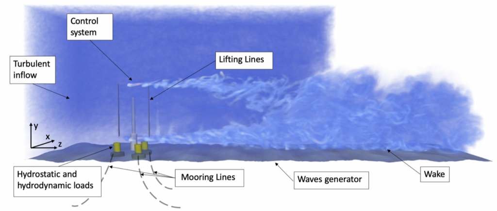 Illustration of the component involved in the Robotran VPM coupling for offsore wind turbine