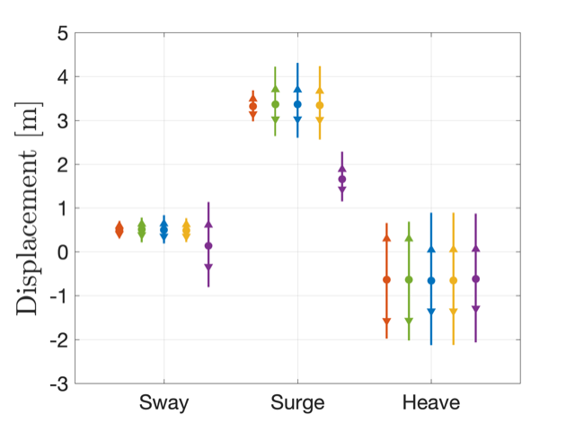 Statistic plot of translation motion of wind turbines for various cases