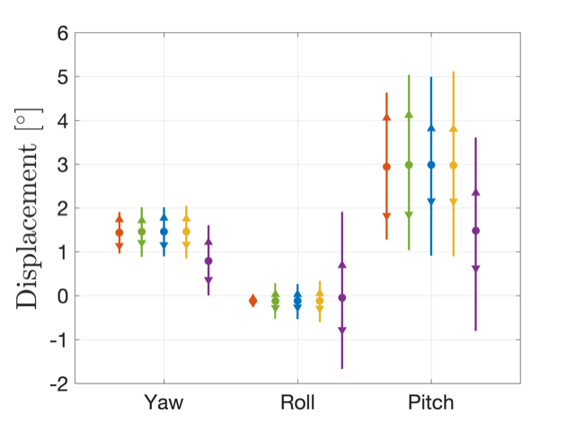 Statistic plot of rotation motion of wind turbines for various cases