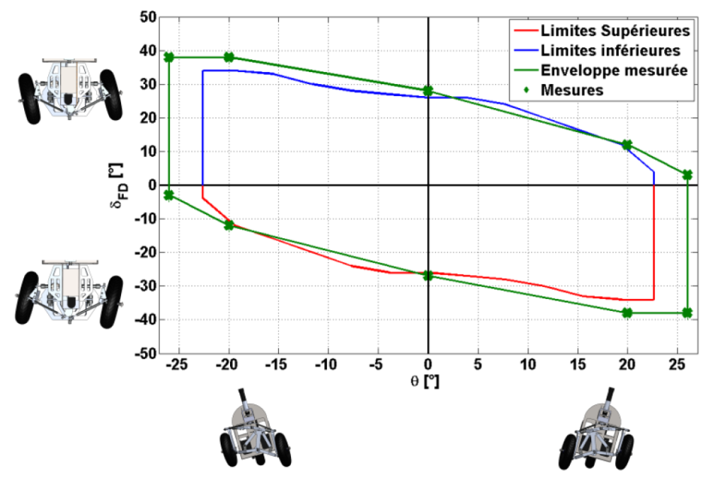 Narrow Track Vehicle : tilt and steer angles