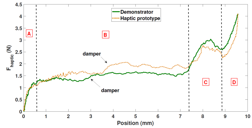 Haptic force results versus key position