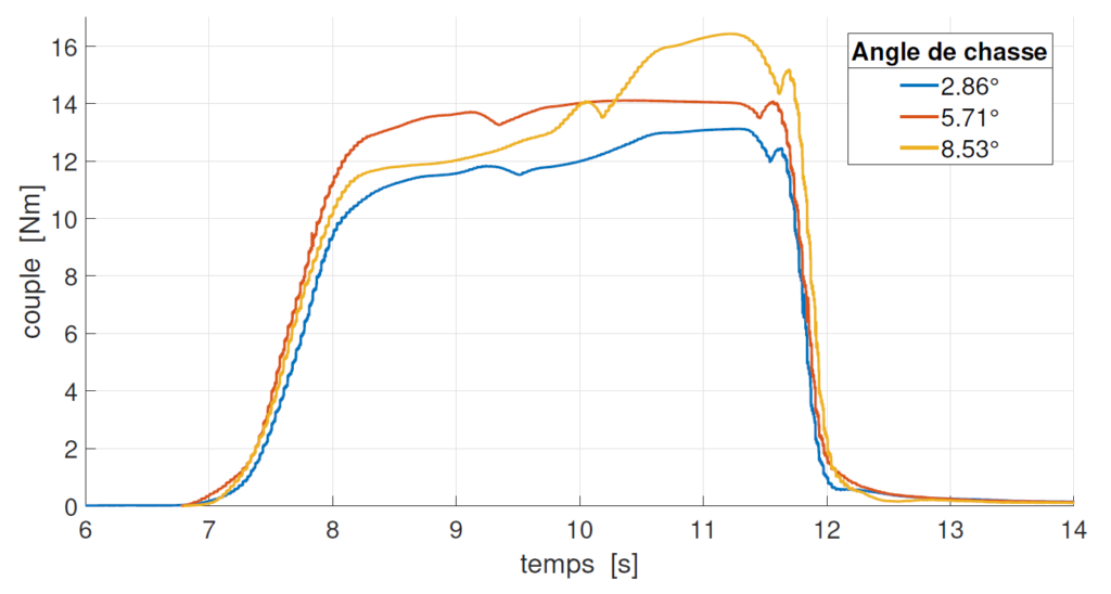 Steering wheel torque