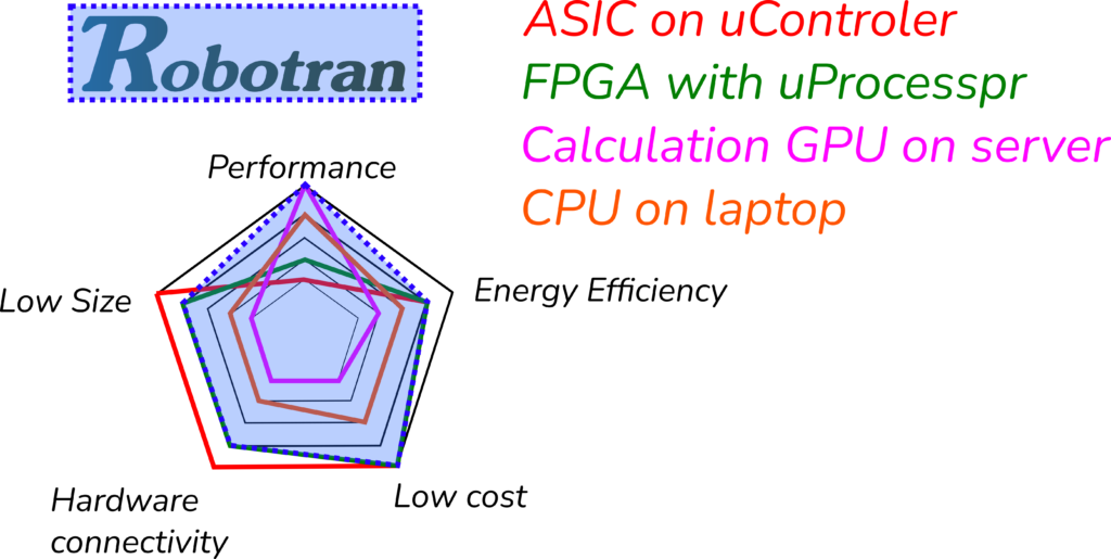 Roboran performances on hardware (diagram)